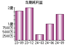 当期純利益