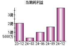 当期純利益