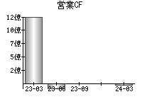 営業活動によるキャッシュフロー