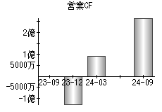 営業活動によるキャッシュフロー