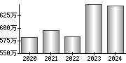 平均年収（単独）