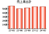 売上高合計