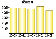 現預金等