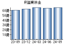 利益剰余金