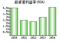 総資産利益率(ROA)