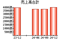 売上高合計