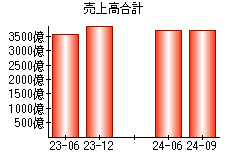 売上高合計