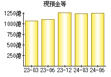 現預金等