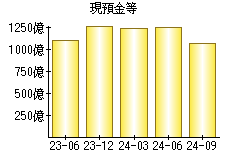 現預金等