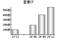 営業活動によるキャッシュフロー