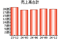 売上高合計