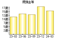 現預金等