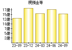 現預金等