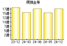 現預金等