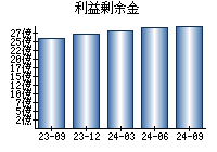 利益剰余金