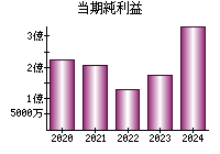 当期純利益