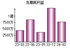 当期純利益