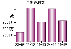 当期純利益