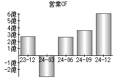 営業活動によるキャッシュフロー