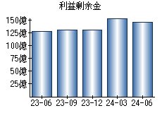 利益剰余金