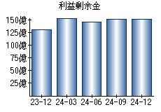 利益剰余金