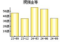 現預金等