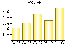 現預金等