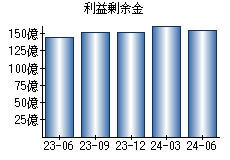 利益剰余金