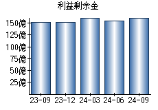 利益剰余金