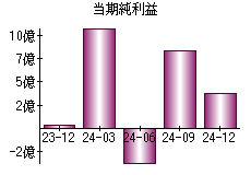 当期純利益