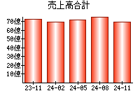 売上高合計