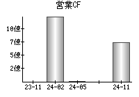 営業活動によるキャッシュフロー