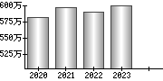 平均年収（単独）