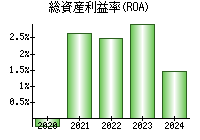 総資産利益率(ROA)