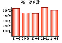 売上高合計