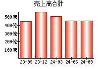 売上高合計