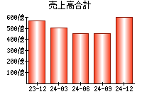 売上高合計