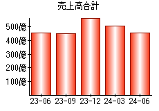 売上高合計