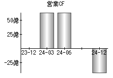 営業活動によるキャッシュフロー