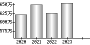 平均年収（単独）