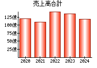 売上高合計