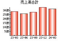 売上高合計