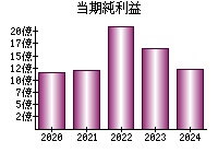 当期純利益