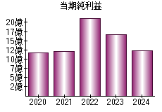 当期純利益