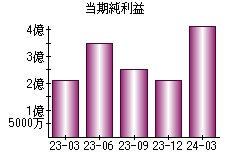 当期純利益