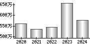 平均年収（単独）