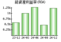 総資産利益率(ROA)