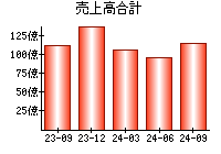 売上高合計