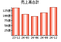 売上高合計