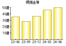 現預金等